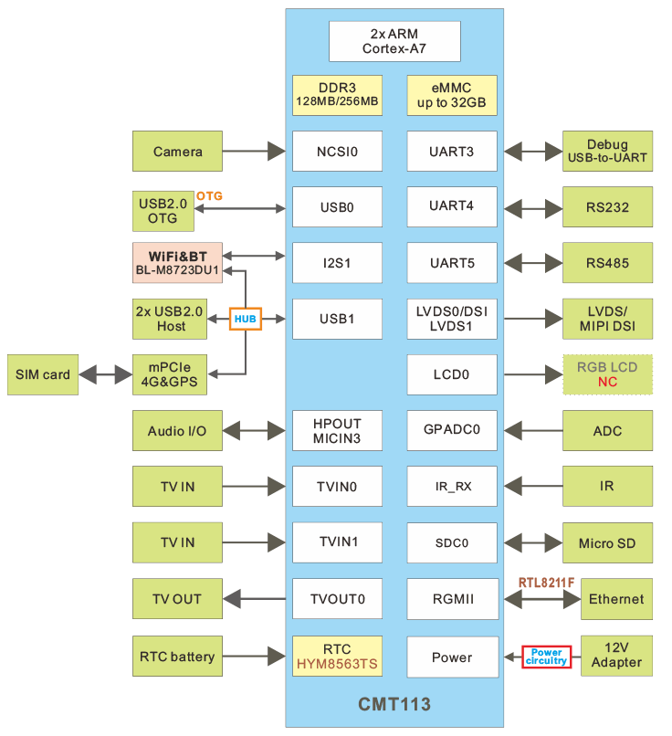 EMT113_block_diagram